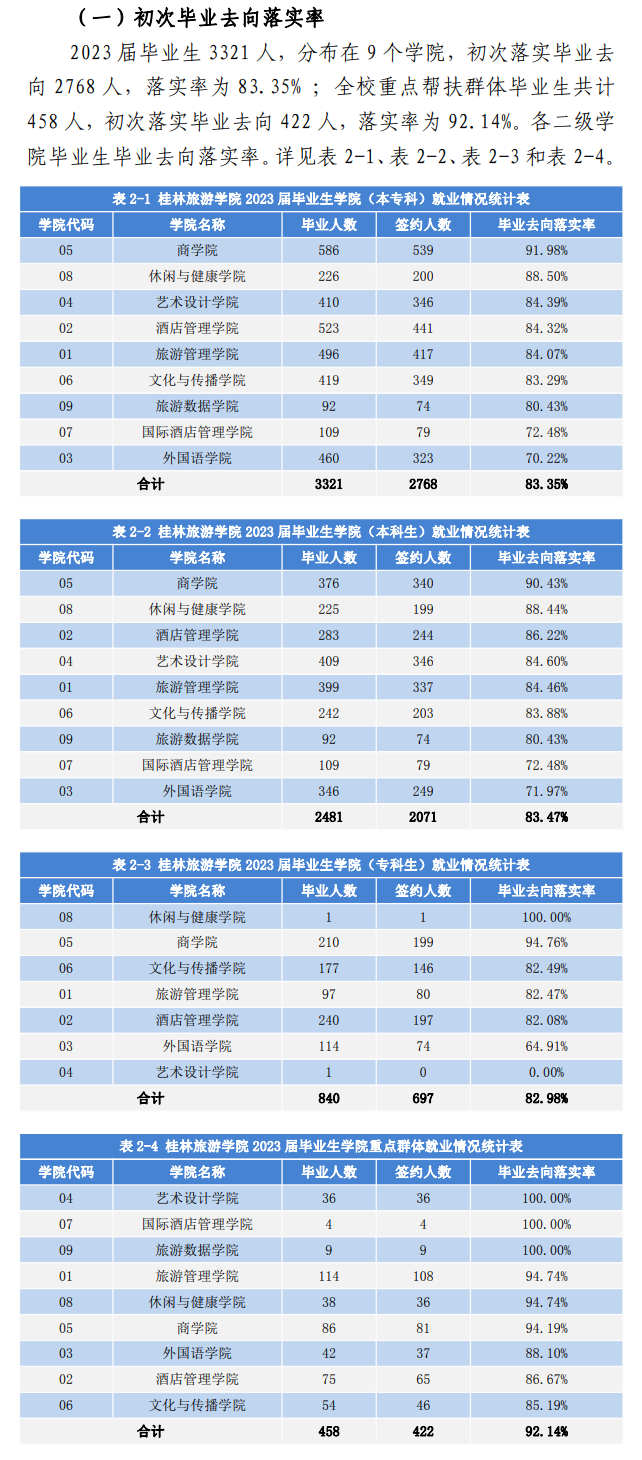 桂林旅游半岛在线注册就业率及就业前景怎么样