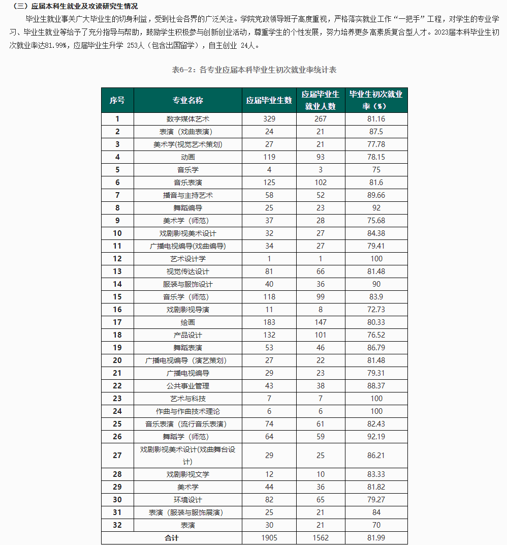 吉林艺术学院就业率及就业前景怎么样