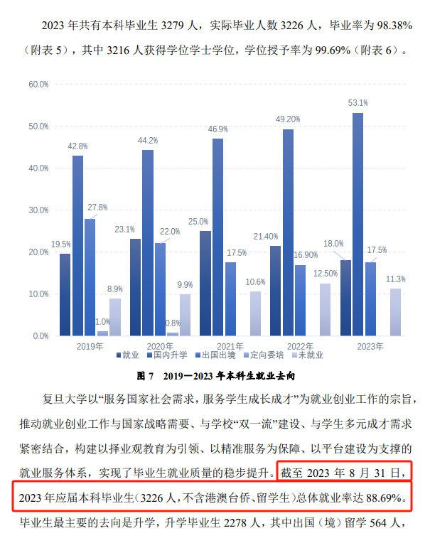 复旦大学就业率及就业前景怎么样