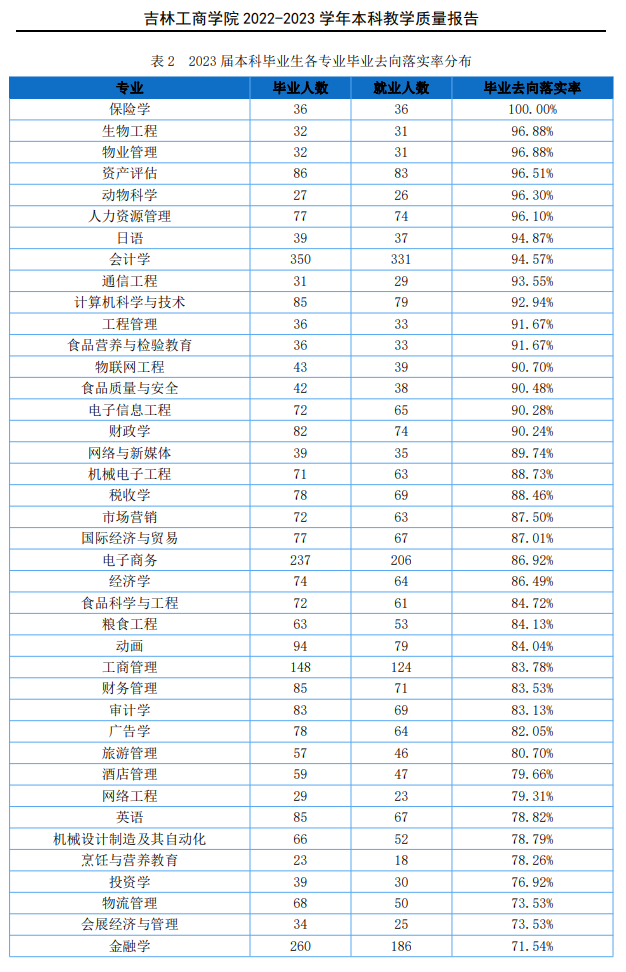 吉林工商学院就业率及就业前景怎么样