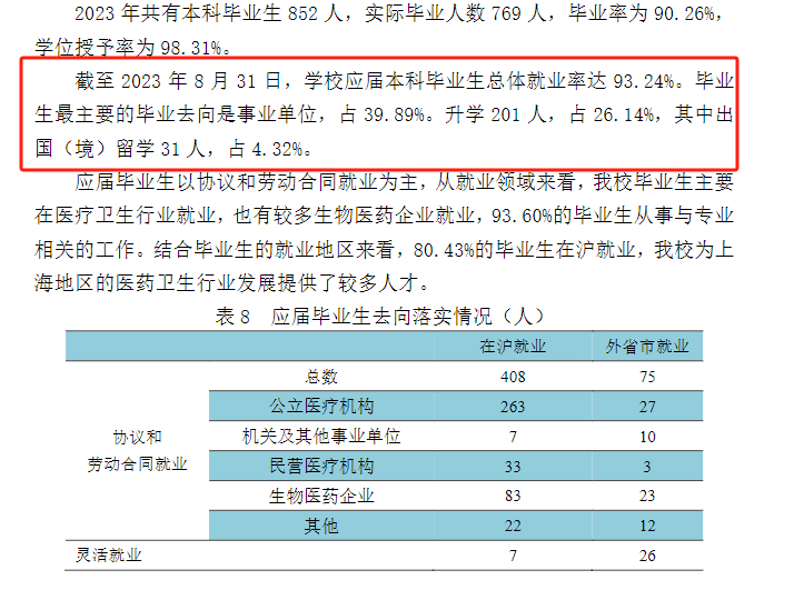 上海中医药大学就业率及就业前景怎么样