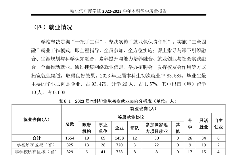 哈尔滨广厦学院就业率及就业前景怎么样