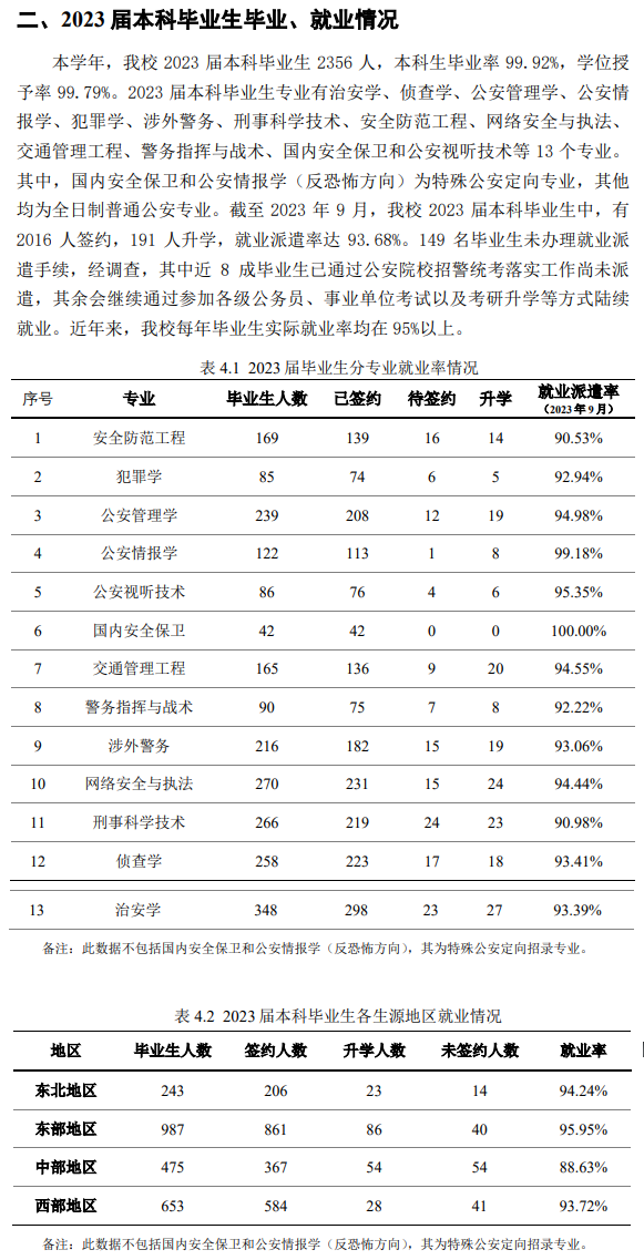中国人民公安大学就业率及就业前景怎么样
