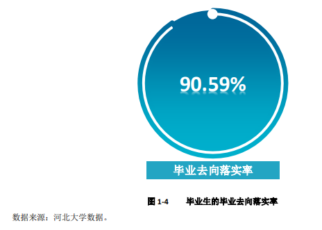 河北大学就业率及就业前景怎么样