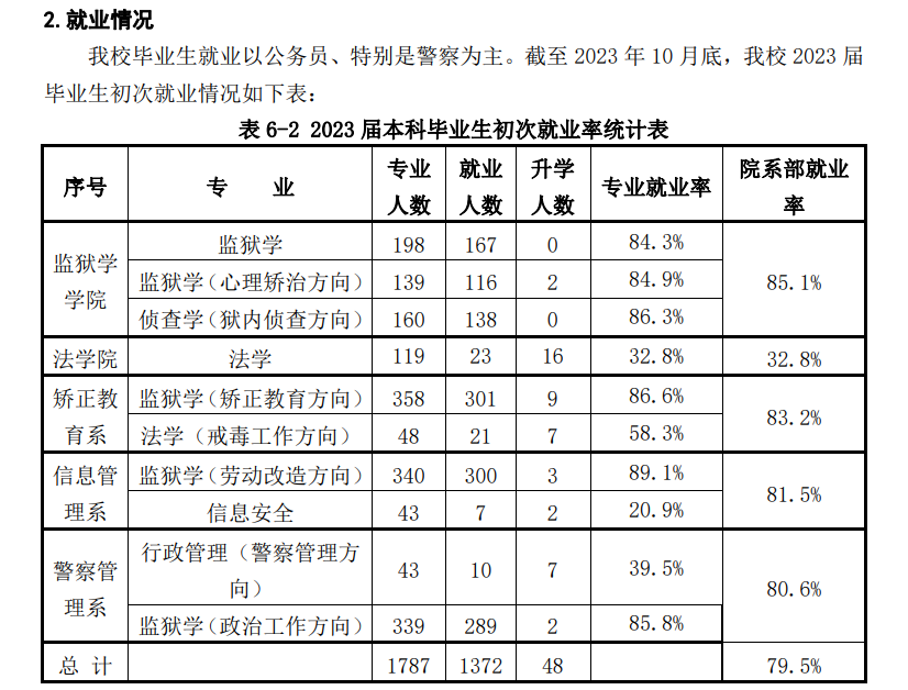 中央司法警官半岛在线注册就业率及就业前景怎么样