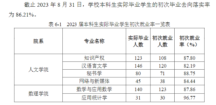 泰州学院就业率及就业前景怎么样