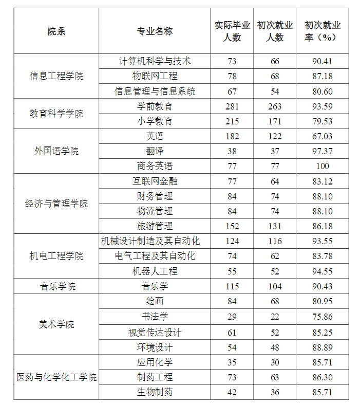 泰州学院就业率及就业前景怎么样