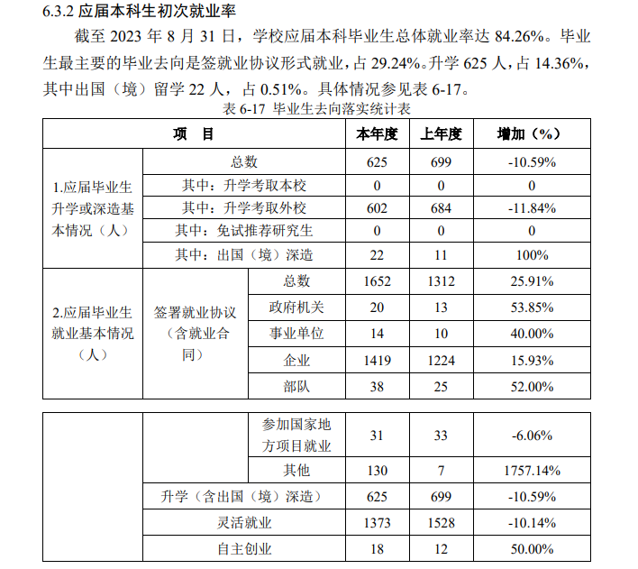 太原工业学院就业率及就业前景怎么样