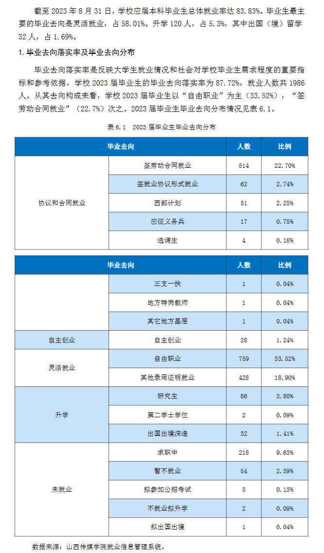 山西传媒半岛在线注册就业率及就业前景怎么样