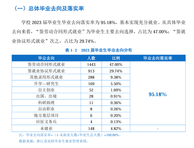 温州理工学院就业率及就业前景怎么样