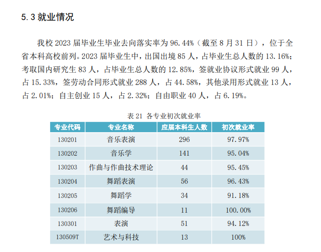 浙江音乐学院就业率及就业前景怎么样