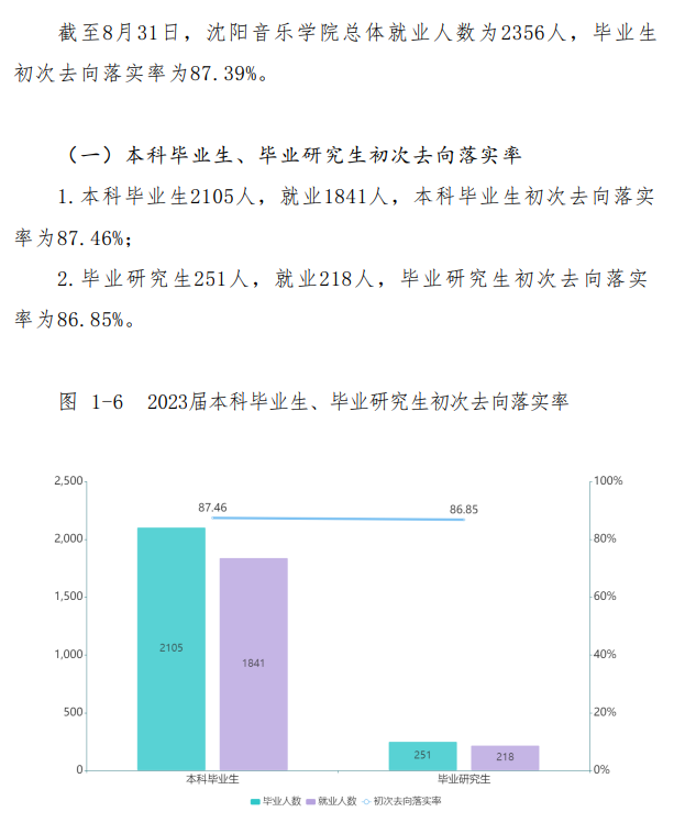 沈阳音乐学院就业率及就业前景怎么样