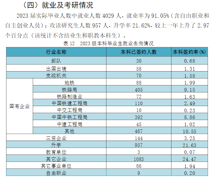 华东交通大学就业率及就业前景怎么样