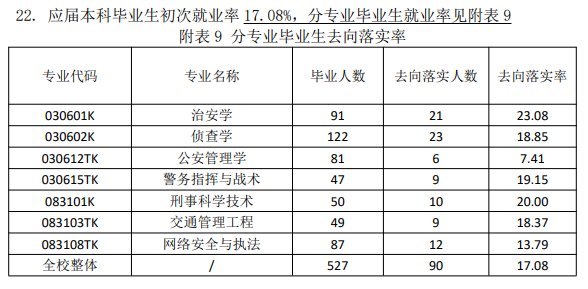 山西警察学院就业率及就业前景怎么样