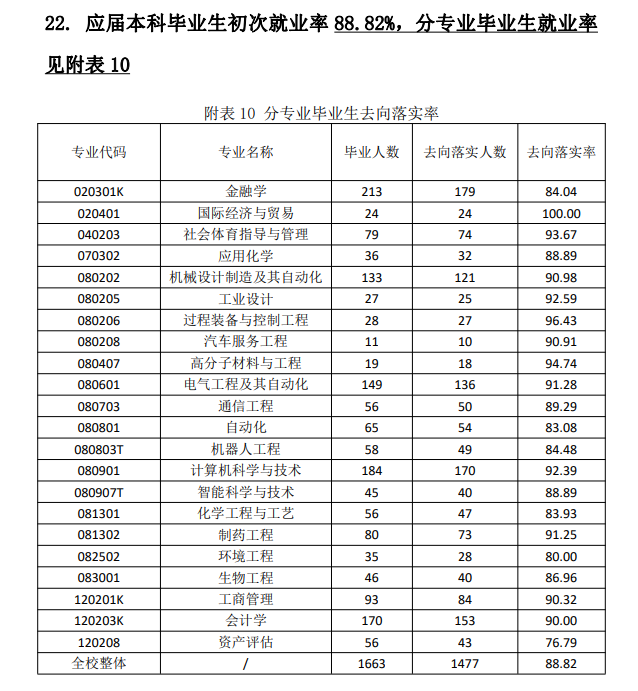 沈阳科技学院就业率及就业前景怎么样