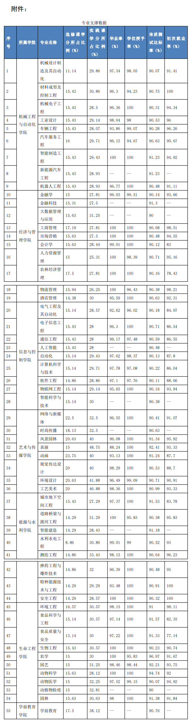 沈阳工学院就业率及就业前景怎么样