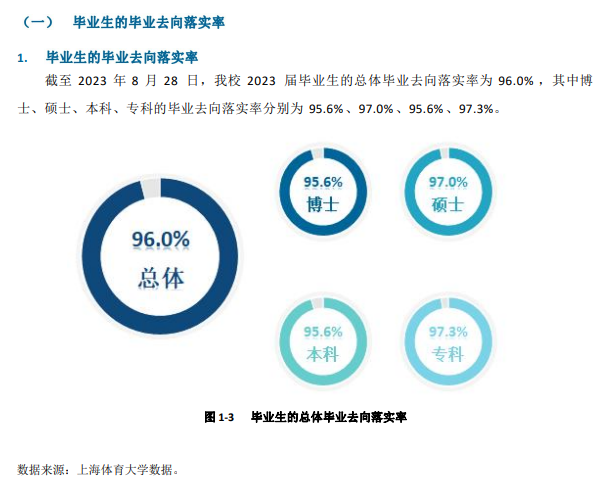上海体育大学就业率及就业前景怎么样