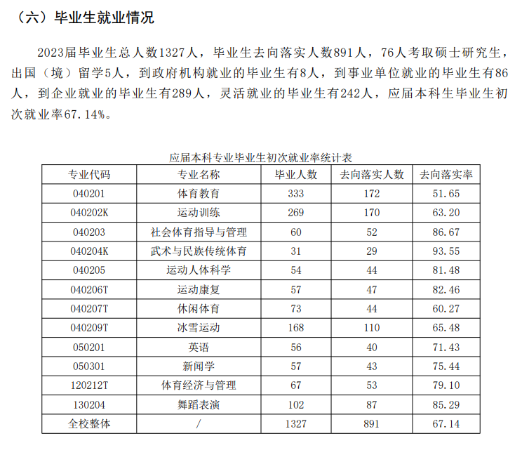 哈尔滨体育学院就业率及就业前景怎么样