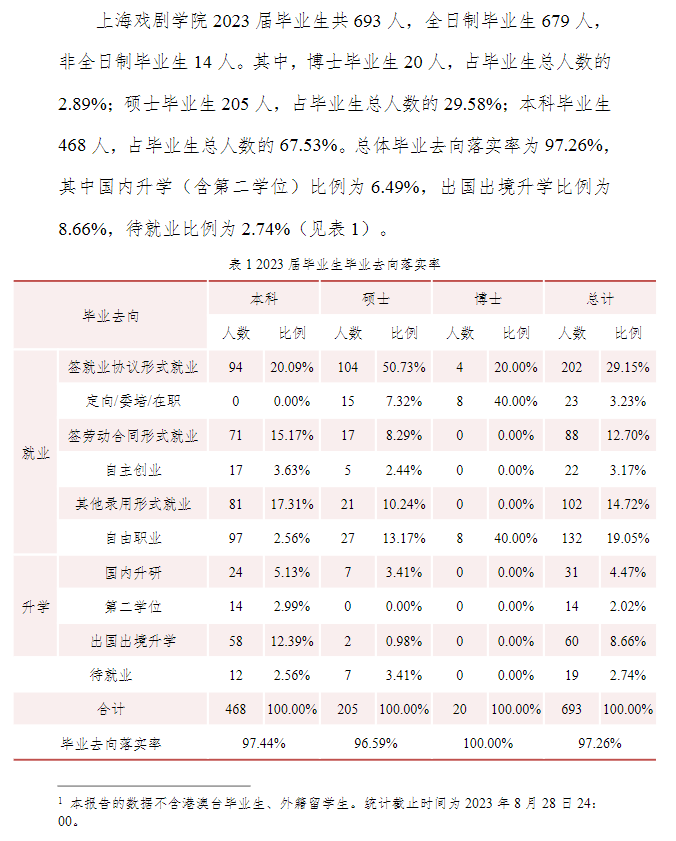 上海戏剧学院就业率及就业前景怎么样