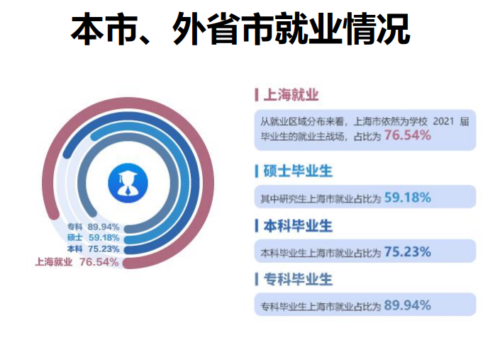 上海第二工业大学就业率及就业前景怎么样