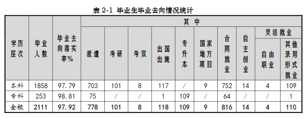 上海商学院就业率及就业前景怎么样