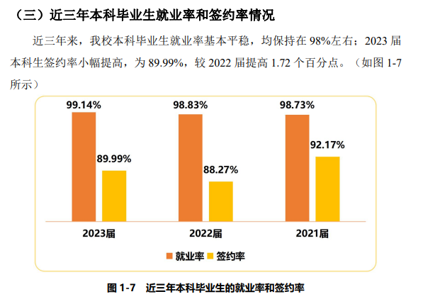 上海建桥学院就业率及就业前景怎么样