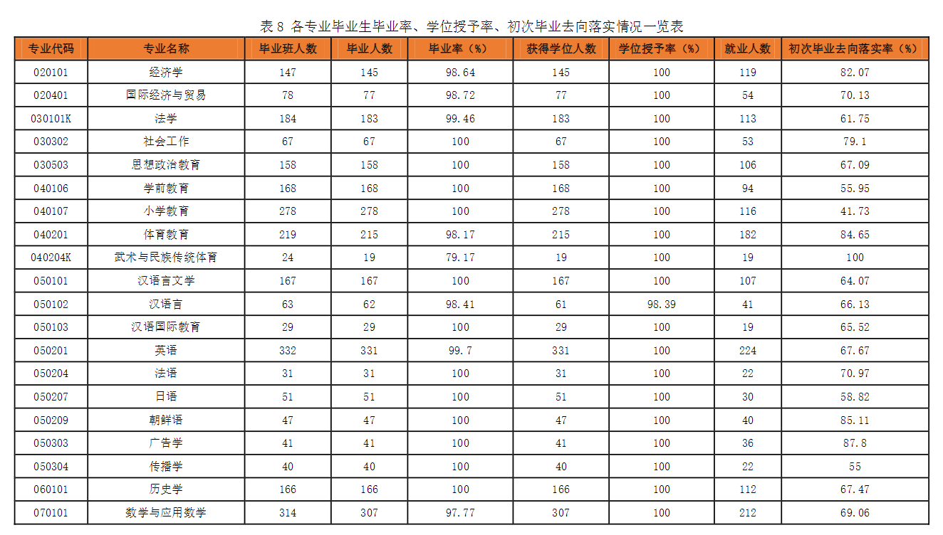 鲁东大学就业率及就业前景怎么样