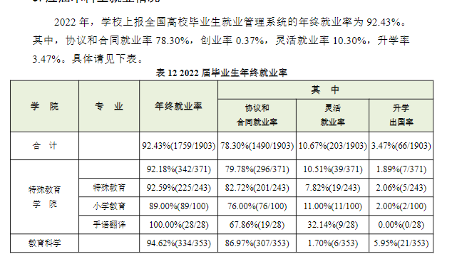 南京特殊教育师范学院就业率及就业前景怎么样