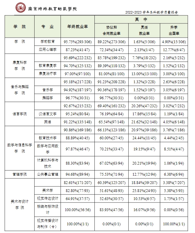 南京特殊教育师范半岛在线注册就业率及就业前景怎么样