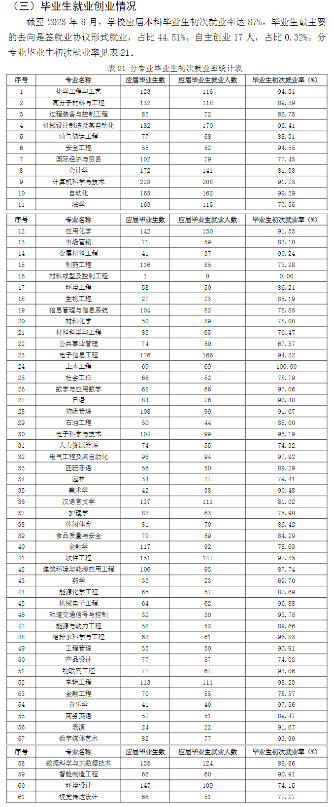 常州大学就业率及就业前景怎么样