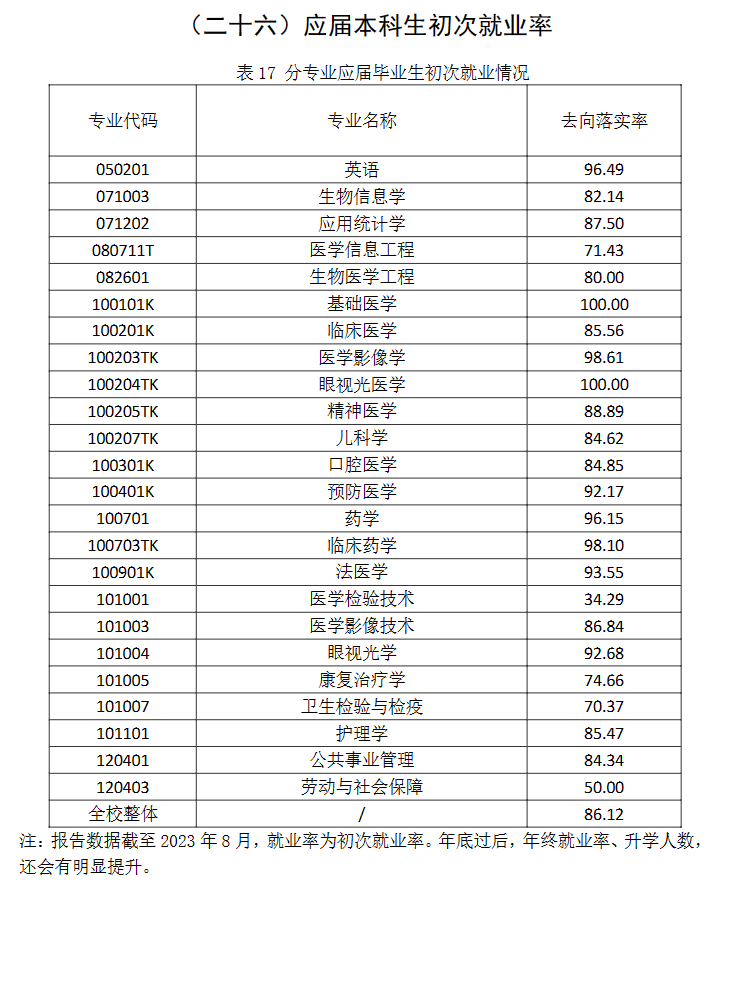 南京医科大学就业率及就业前景怎么样