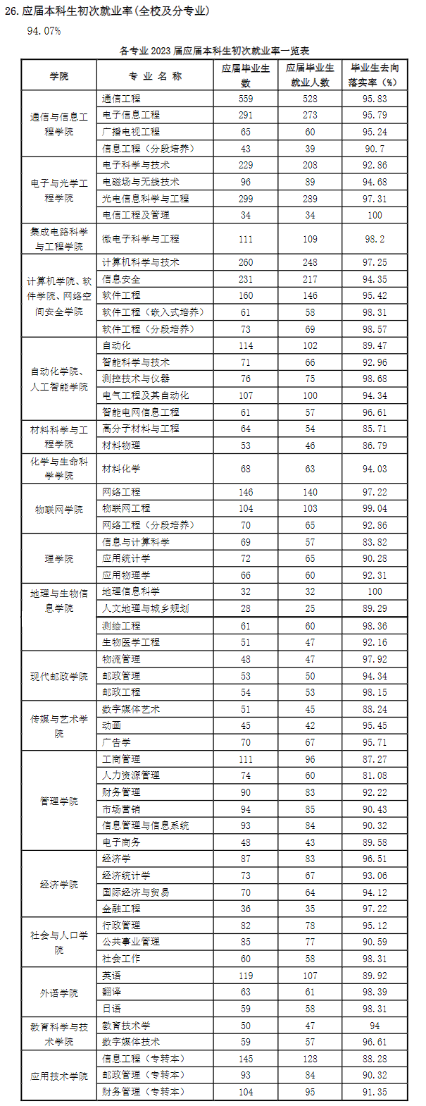 南京邮电大学就业率及就业前景怎么样