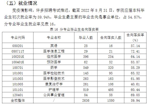 南京醫(yī)科大學(xué)康達(dá)學(xué)院就業(yè)率及就業(yè)前景怎么樣