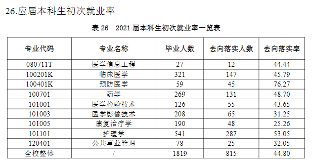 南京醫(yī)科大學(xué)康達(dá)學(xué)院就業(yè)率及就業(yè)前景怎么樣