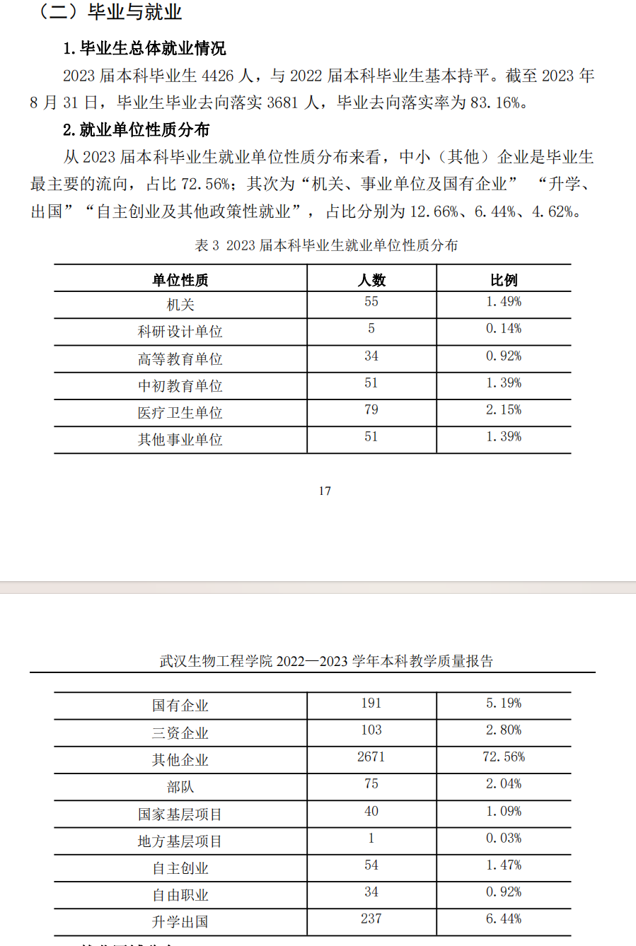 武汉生物工程学院就业率及就业前景怎么样