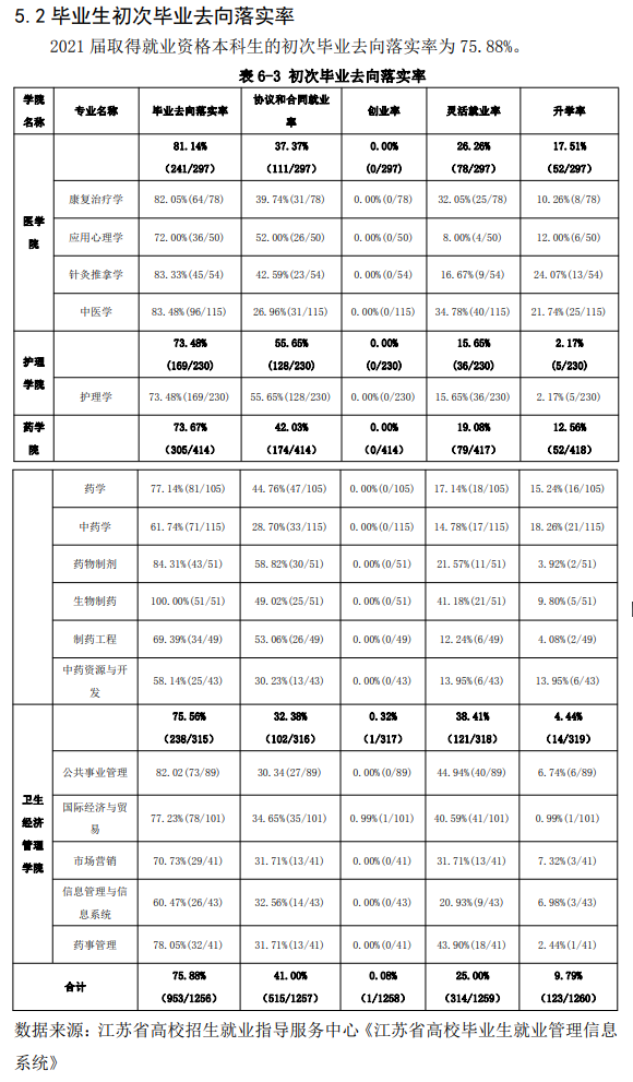 南京中醫(yī)藥大學(xué)翰林學(xué)院就業(yè)率及就業(yè)前景怎么樣