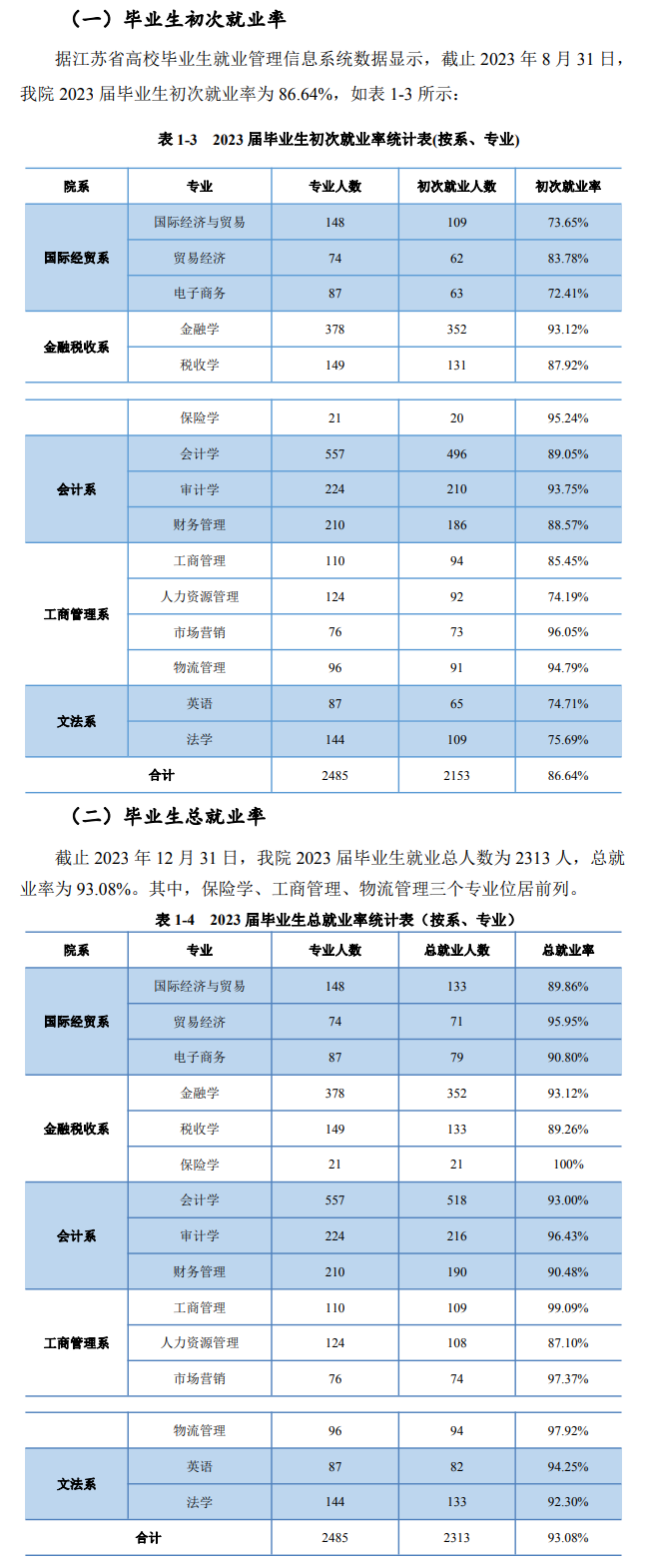 南京财经大学红山学院就业率及就业前景怎么样