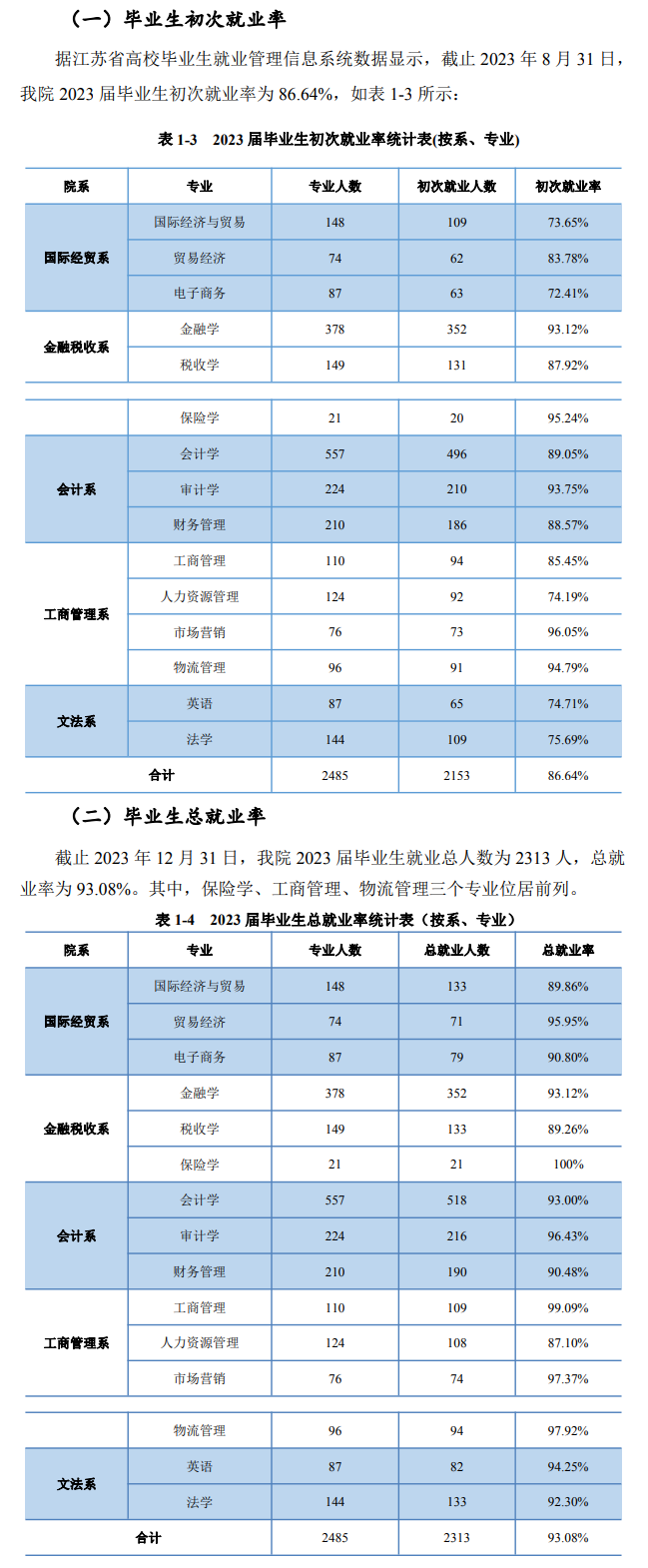 南京财经大学红山半岛在线注册就业率及就业前景怎么样