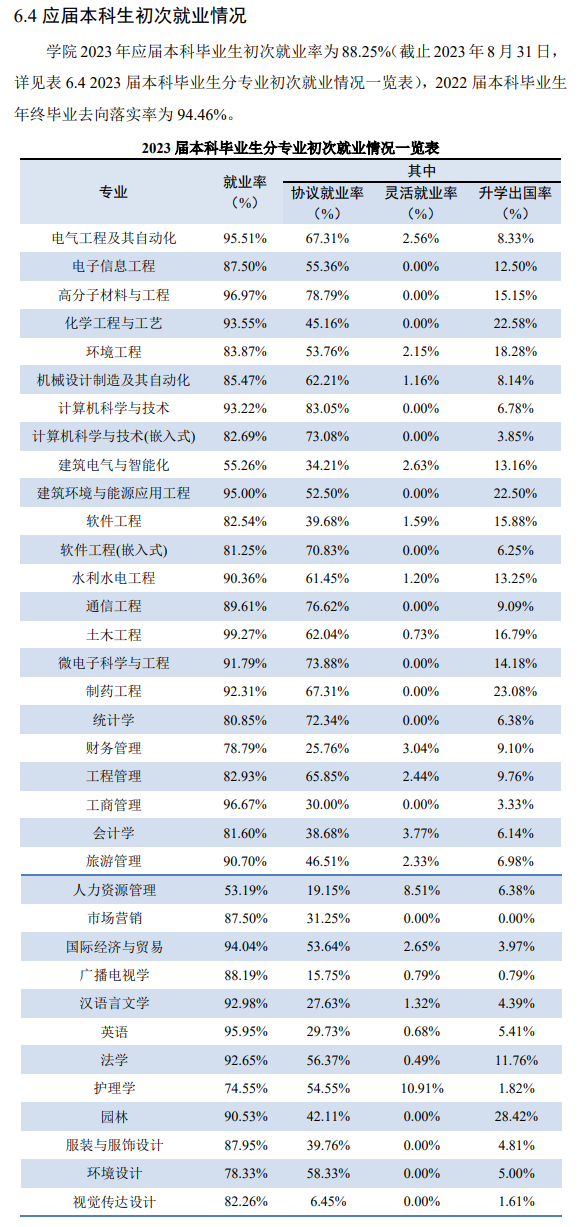 扬州大学广陵学院就业率及就业前景怎么样