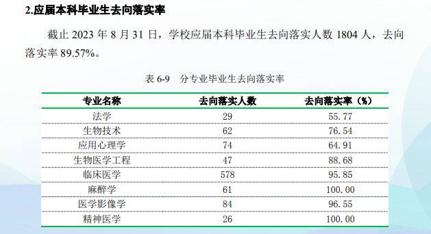 广州医科大学就业率及就业前景怎么样