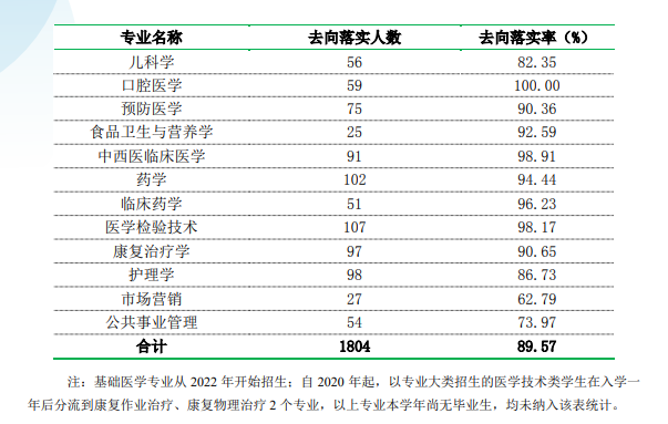 广州医科大学就业率及就业前景怎么样