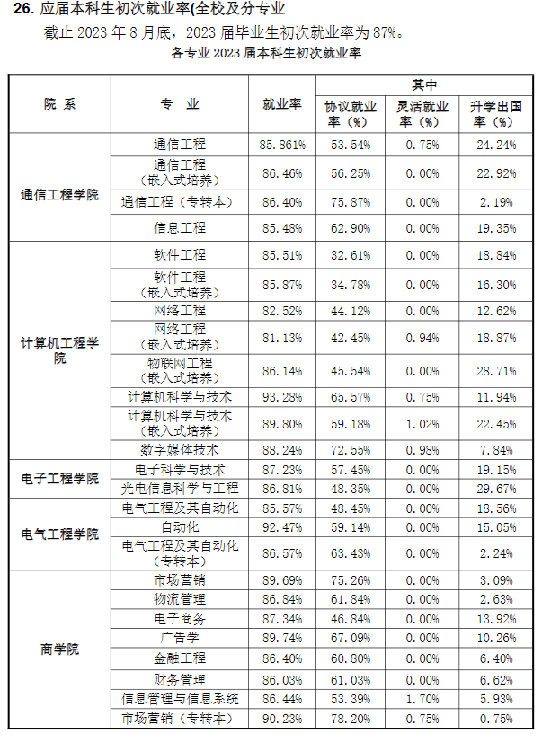 南京邮电大学通达学院就业率及就业前景怎么样