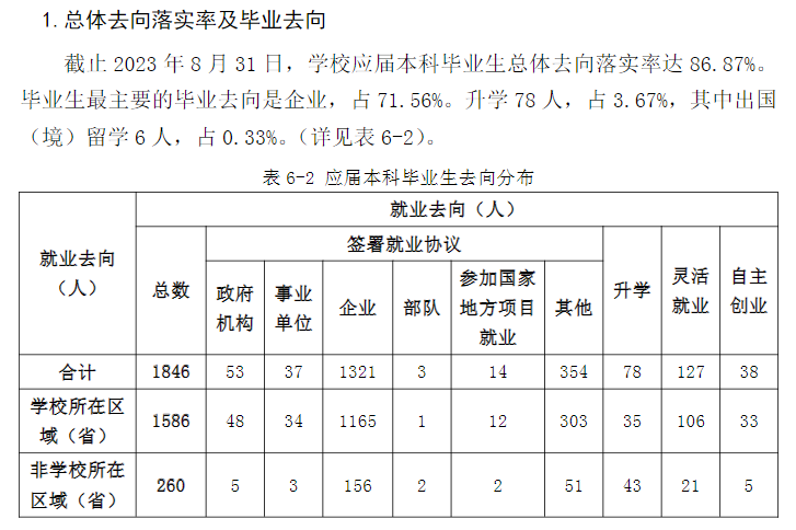 福建商半岛在线注册就业率及就业前景怎么样