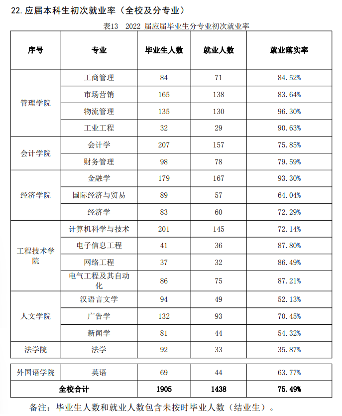 仰恩大学就业率及就业前景怎么样