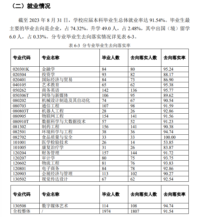 廈門華廈學(xué)院就業(yè)率及就業(yè)前景怎么樣