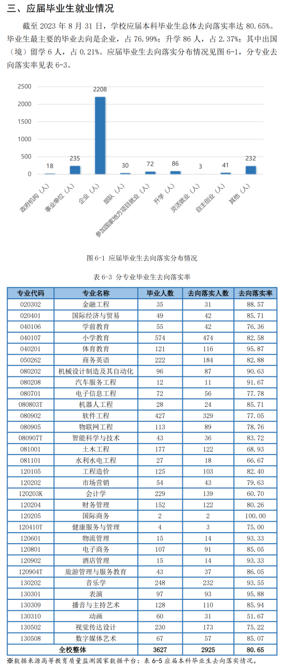 江西应用科技学院就业率及就业前景怎么样