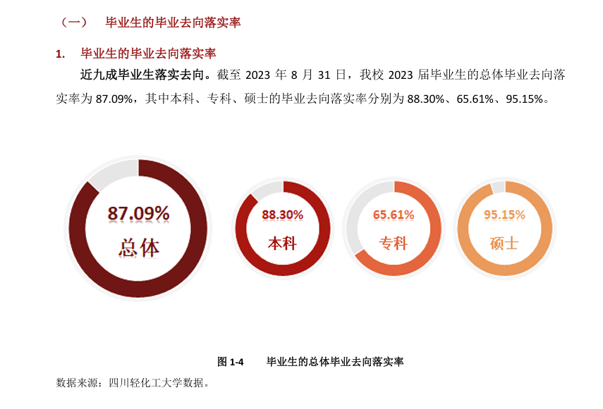 四川轻化工大学就业率及就业前景怎么样