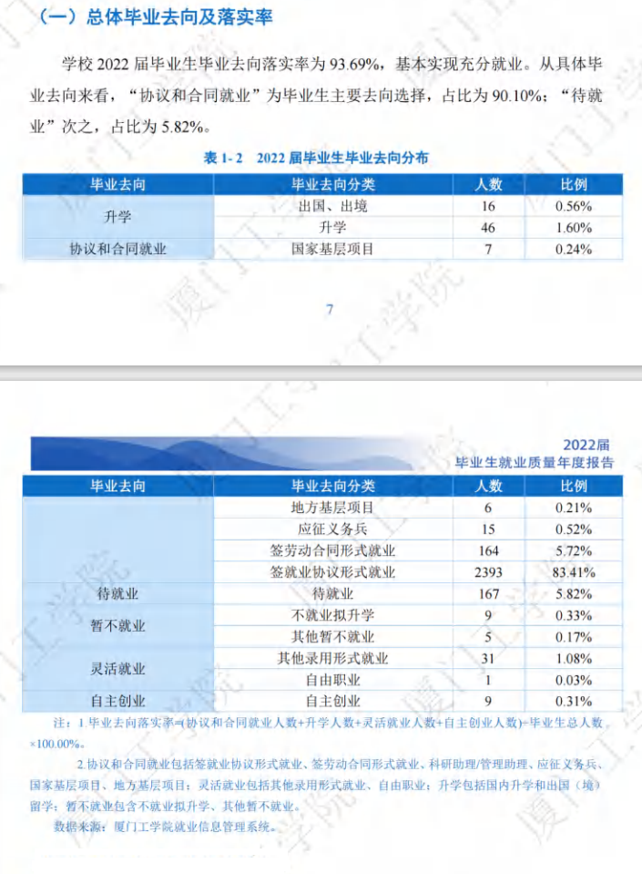 厦门工学院就业率及就业前景怎么样