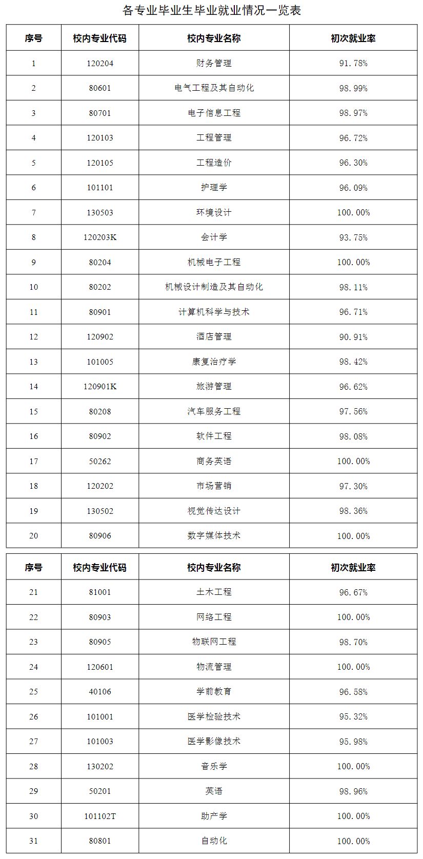 山东协和学院就业率及就业前景怎么样