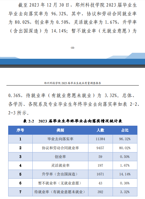 郑州科技学院就业率及就业前景怎么样